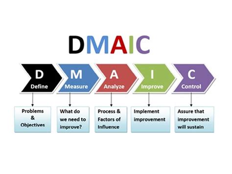 Here's How Design Thinking is Connected to Six Sigma | Entrepreneur