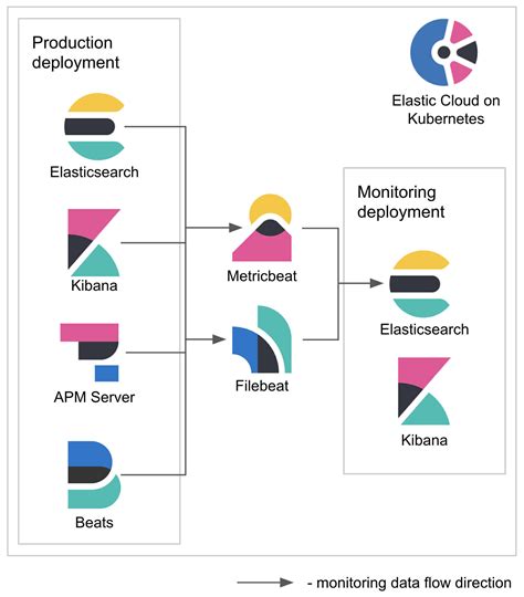 Elastic Stack Monitoring with Elastic Cloud on Kubernetes | Elastic Blog