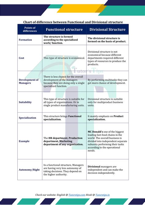 Difference between Functional and Divisional Structure – Tutor's Tips