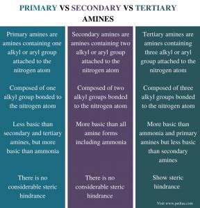 Difference Between Primary Secondary and Tertiary Amines |Definition ...