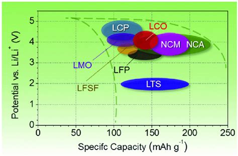 Theoretical capacity of lithium-ion battery (LIB) cathode material by... | Download Scientific ...