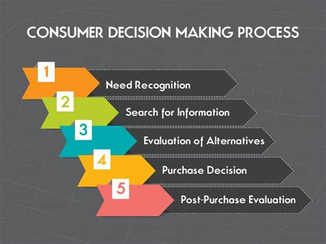 Consumer Decision Making Process - KoltensrRamos