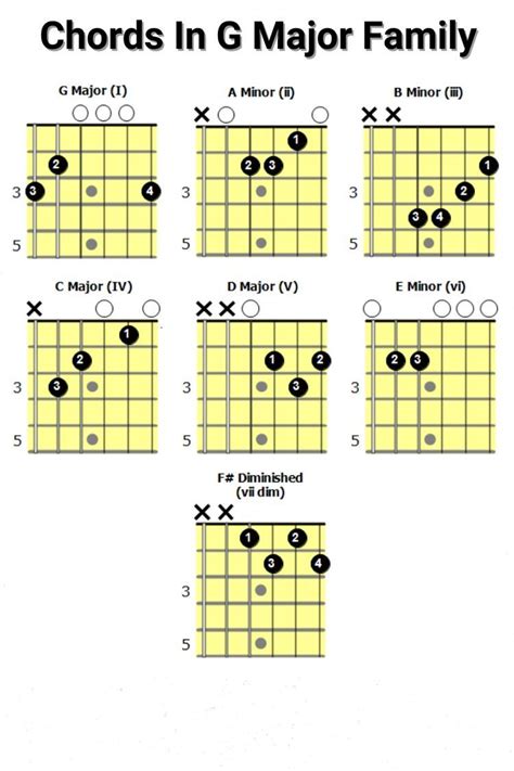 More CORDS in 2023 | Guitar chords, Guitar chords beginner, Acoustic ...