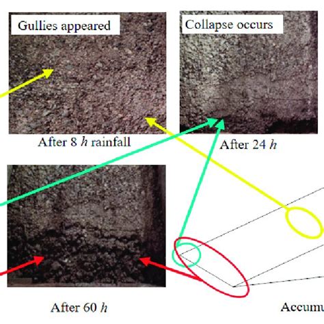 The process of colluvium destruction under rainfall. | Download Scientific Diagram