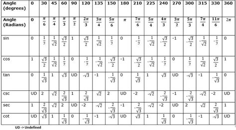 Trigonometric Table for 0 to 360 Degrees