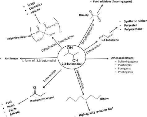 Some important derivatives of 2,3-butanediol, and their potential ...