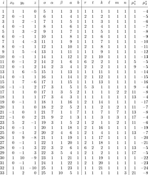 Integral graphs with o ≤ 25 and a > (b + 1) belonging to the class (6) | Download Scientific Diagram