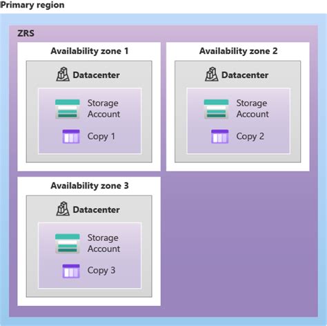 Data redundancy - Azure Storage | Microsoft Learn