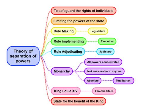 What is Theory of Separation of Powers || Difference between Indian and...