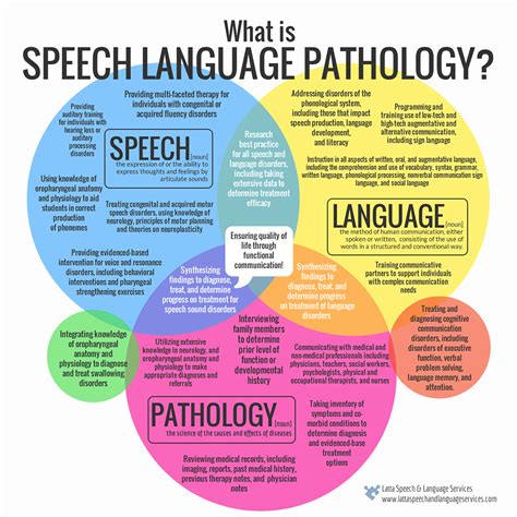 what is speech language pathology. | Speech and language, Speech ...