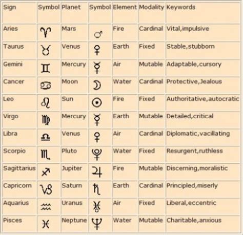 zodiac and the planets Astrology Numerology, Astrology Chart, Zodiac ...