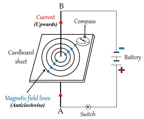 a Draw a sketch to show the magnetic lines of forc - Tutorix