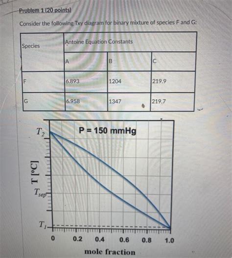 Solved Consider the following Txy diagram for binary mixture | Chegg.com