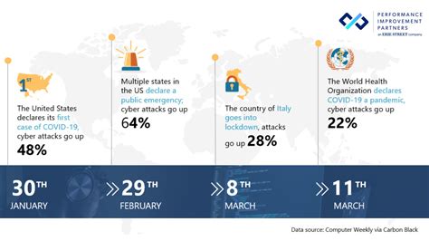 COVID-19 Cyber Security Statistics: 40 Stats and Facts You Can’t Ignore - Performance ...