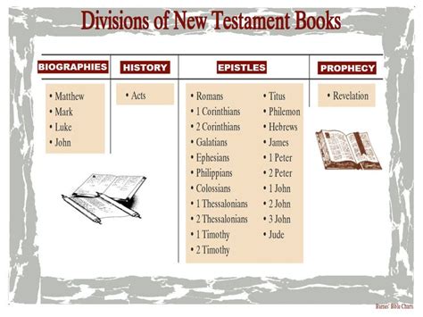 Divisions of New Testament Books | New testament books, Bible teachings ...