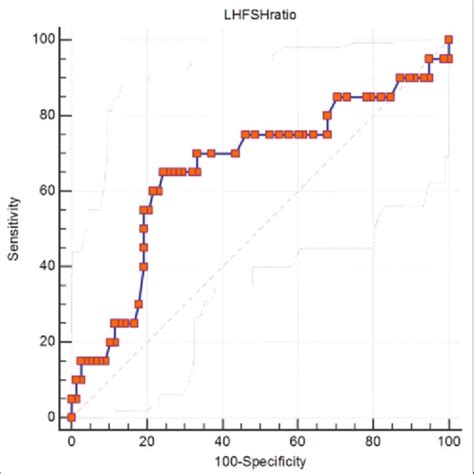 Sensitivity and specificity of LH/FSH ratio in the prediction of... | Download Scientific Diagram