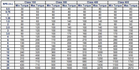 Spiral Wound Gasket Bolt Torque Value Chart - Ningbo Sunshine