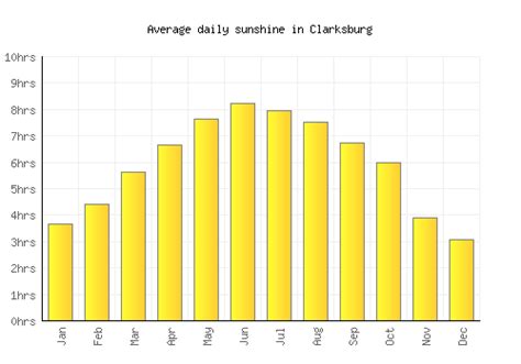 Clarksburg Weather averages & monthly Temperatures | United States | Weather-2-Visit