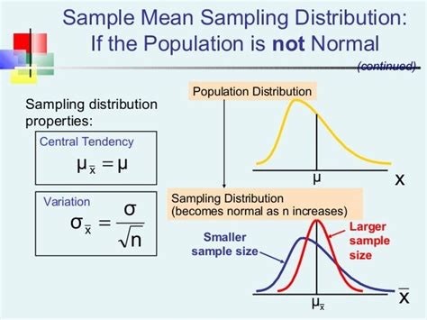 Sampling distribution