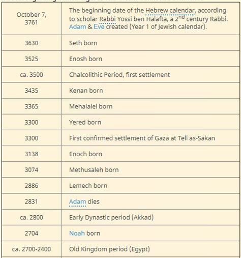 Hebrew Bible Timeline