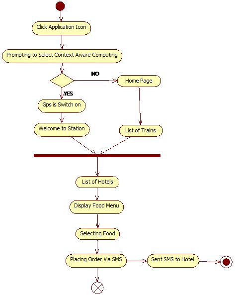 Food Ordering System using Context Aware Computing Project - 1000 Projects