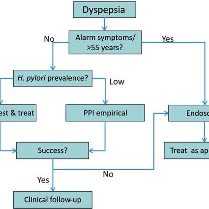 2 Treatment algorithm for the management of functional dyspepsia in the ...