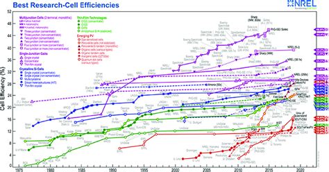 Best Research: Solar Cell Efficiencies (NREL, accessed 17 (Li et al.,... | Download Scientific ...