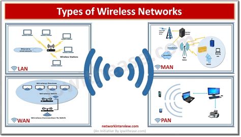 What are the types of Wireless Networks » Network Interview