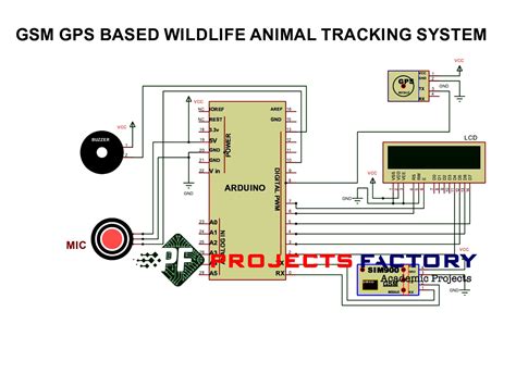 Gsm Gps Based Wildlife Animal Tracking System