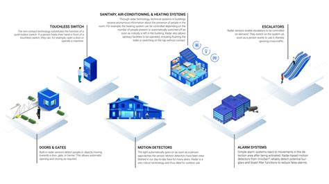 Advanced radar sensors for building automation & smart home