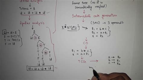 3. Phases of Compiler in Compiler Design | ALL Phases of Compiler in ...