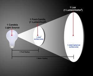 Five Lighting Terms You Should Know - LED Headlights | Aftermarket & OEM Headlights | J.W. Speaker