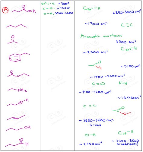 Infrared (IR) Spectroscopy Practice Problems