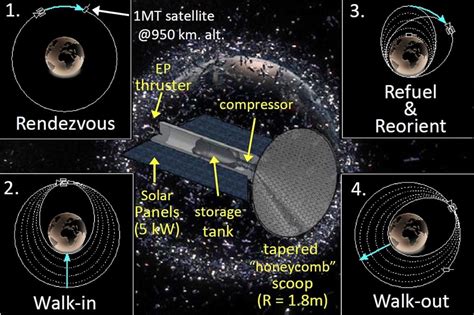 Space Debris Removal and Use as Resources in Orbit | NextBigFuture.com