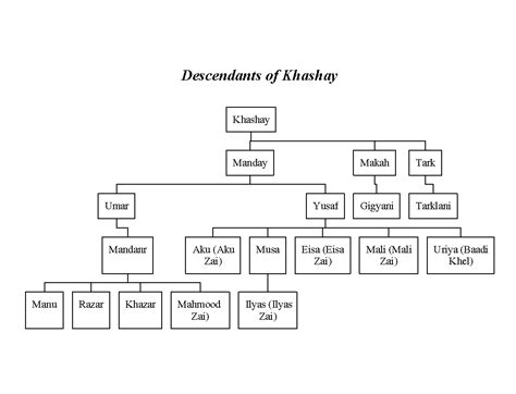 File:Family tree of Yusafzai pathans.png - Wikipedia