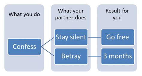 Mindware Strategies for How to Solve The Prisoner's Dilemma - Game ...