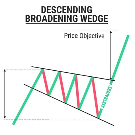 Descending Broadening Wedge Chart Pattern | Trading charts, Forex trading quotes, Trading quotes