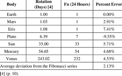 Days Of All The Planets In Rotation