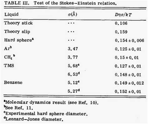 Condensed concepts: Stokes-Einstein relation between viscosity and diffusion in liquids