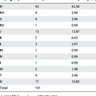 Haplogroup distribution of 101 analysed individuals. | Download Table