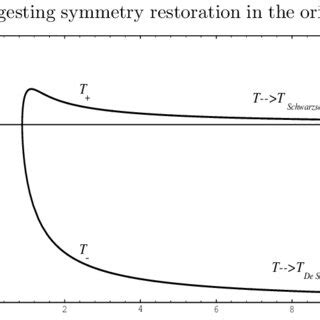 Temperature-mass diagram for Λ black hole. | Download Scientific Diagram