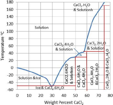 Cacl2 Caco3 Phase Diagram