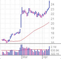 Stock Of The Day Gray Television Stock Breaks Out After 119% Run ...