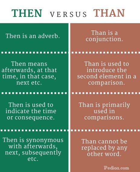 Difference Between Then and Than