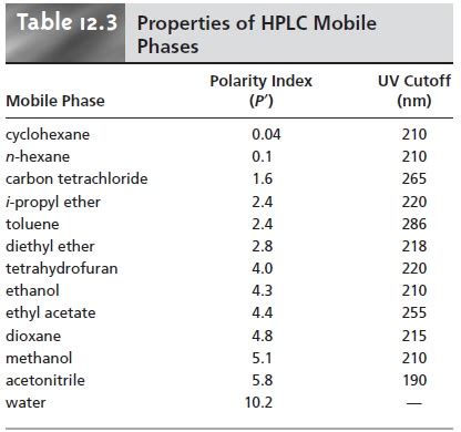 High-Performance Liquid Chromatography (HPLC): Mobile Phases