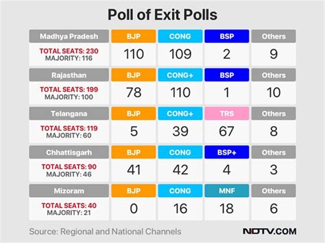 Rajasthan Assembly Election 2018: Rajasthan Election Results Today, BJP Battles Anti-Incumbency ...