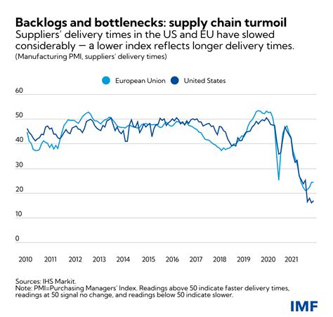 Longer Delivery Times Reflect Supply Chain Disruptions