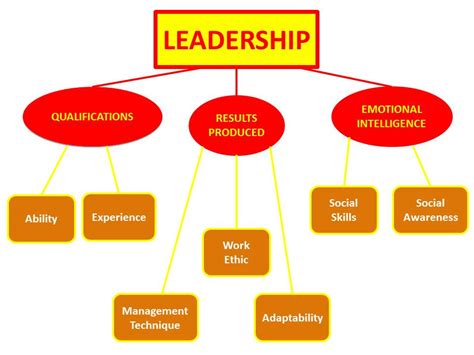 Model - How To Be a great leader