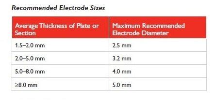 A Guide to Welding Electrodes on Ships - Part 1