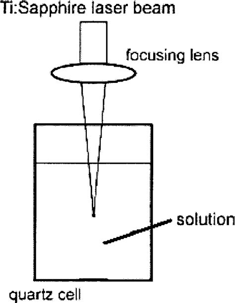 Experimental setup for Au colloid preparation. | Download Scientific ...